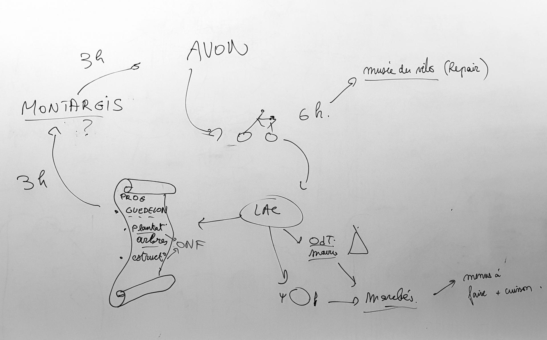 Mind map a qui telephoner