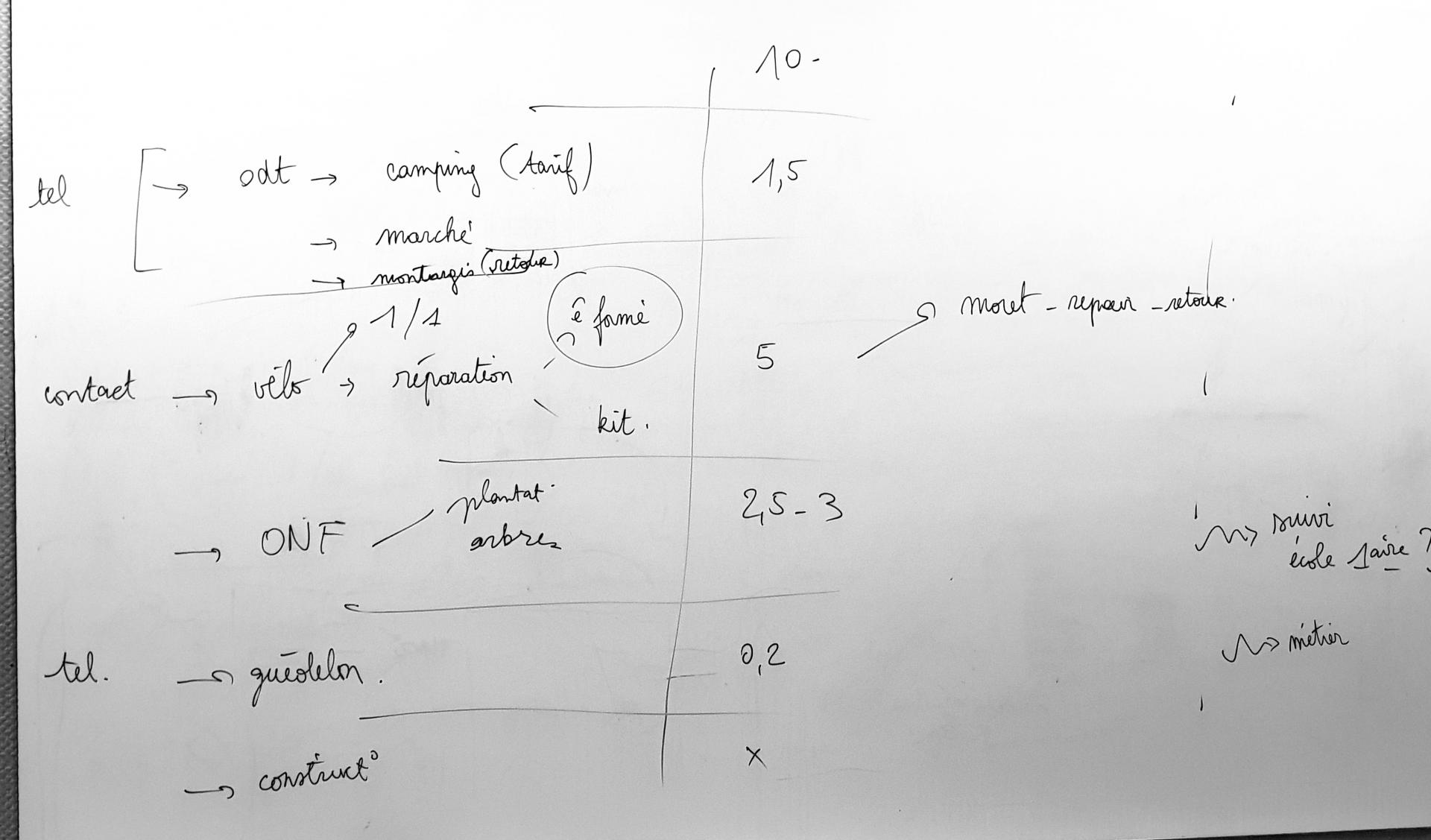 Mind map temps de prepa des dossiers