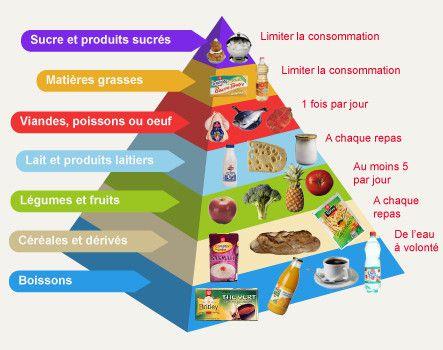 Ob 9b0c01 pyramide alimentaire